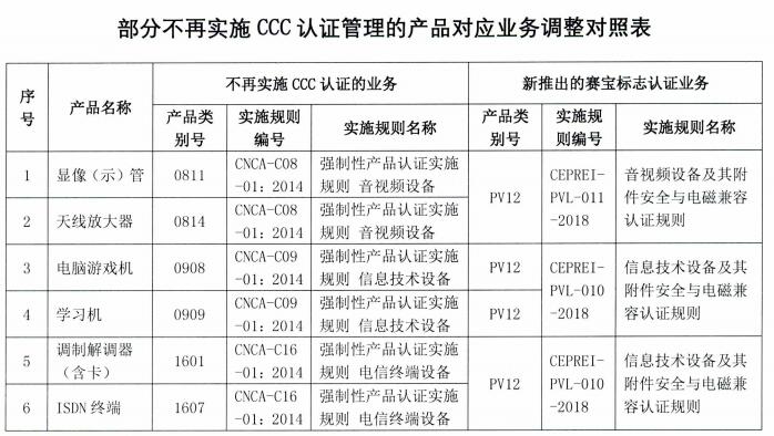 不会再实行3C认证管理产品