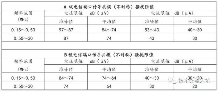 共模骚扰限值