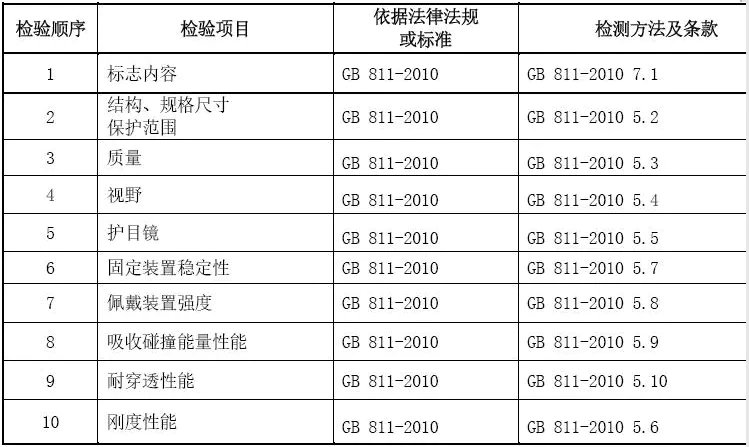 摩托车头盔CCC认证标准