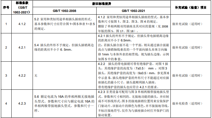 GB/T 1002 新旧标准主要差异