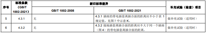 GB/T 1002 新旧标准主要差异