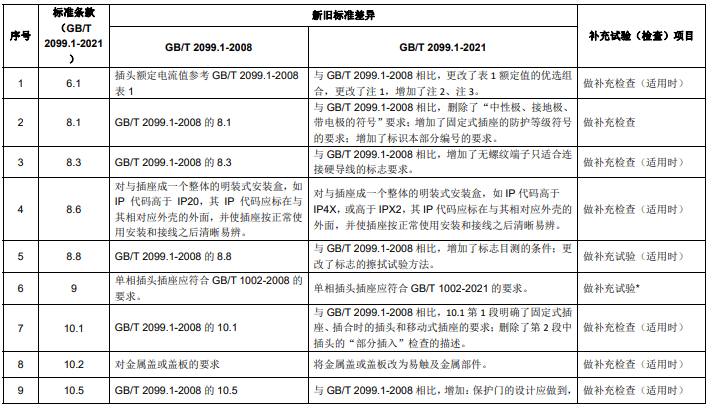 GB/T 2099.1 新旧标准主要差异