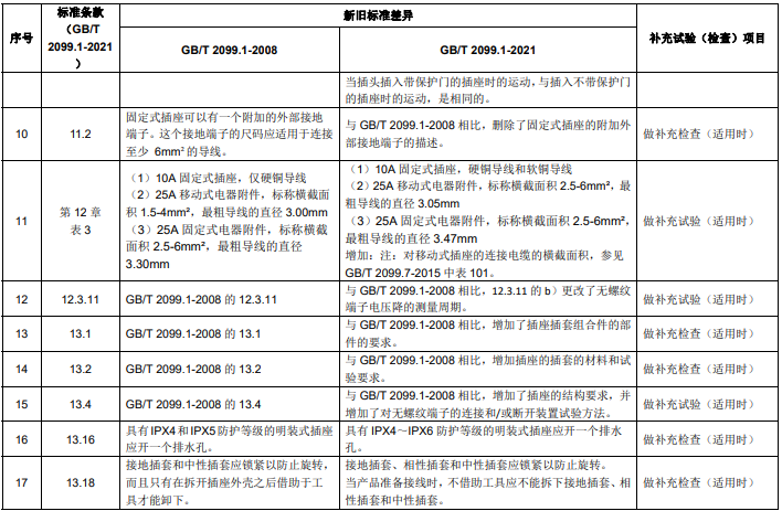 GB/T 2099.1 新旧标准主要差异