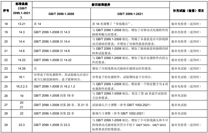 GB/T 2099.1 新旧标准主要差异