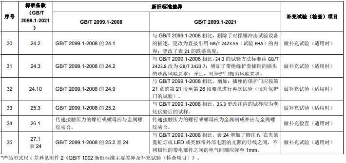 GB/T 2099.1 新旧标准主要差异