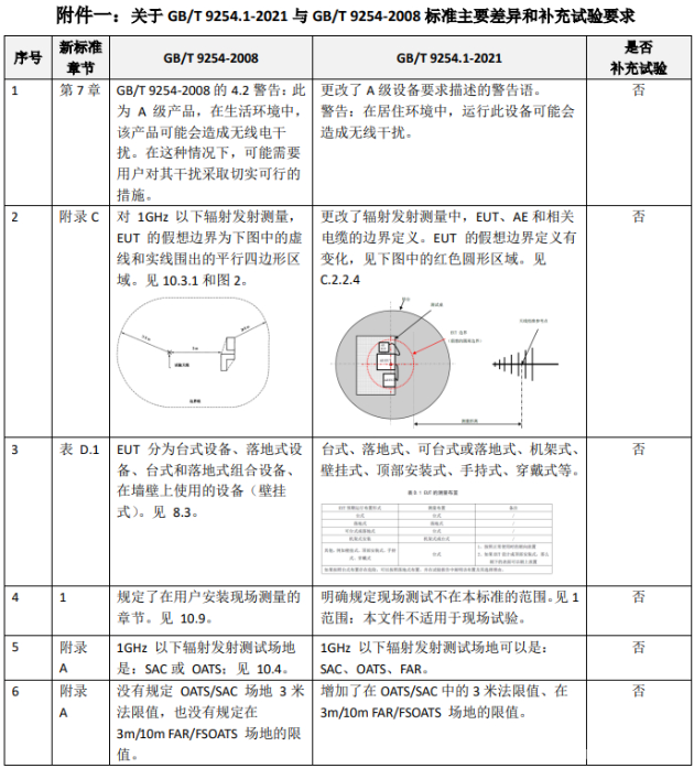 GB/T 9254.1-2021与GB/T 9254-2008差异