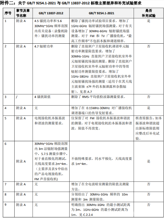 GB/T 9254.1-2021与GB/T 13837-2012差别