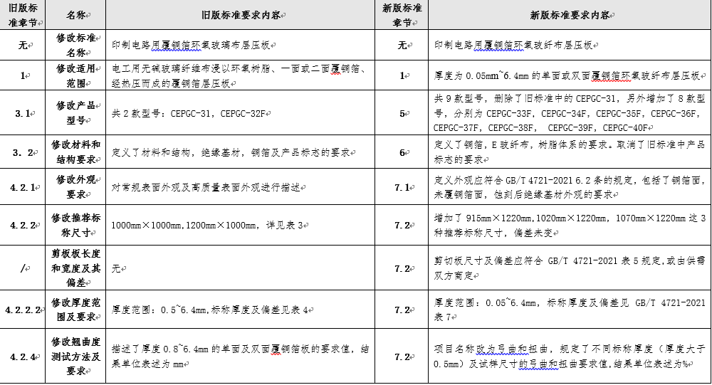 GB/T4725-2022与GB/T4725-1992差异