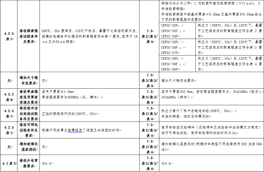 GB/T4725-2022与GB/T4725-1992差异