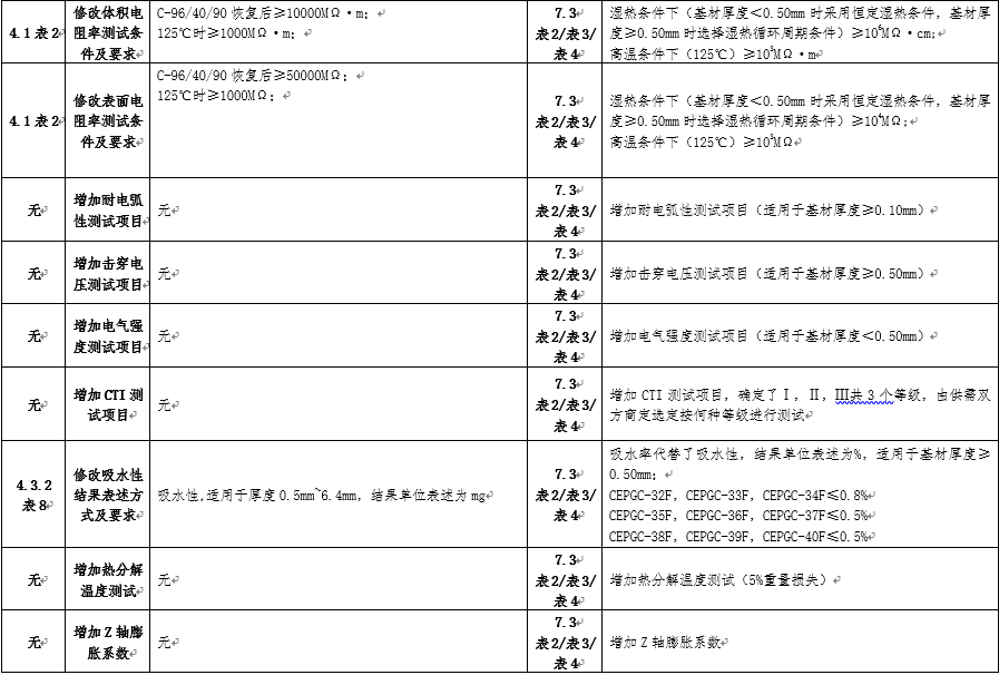 GB/T4725-2022与GB/T4725-1992差异