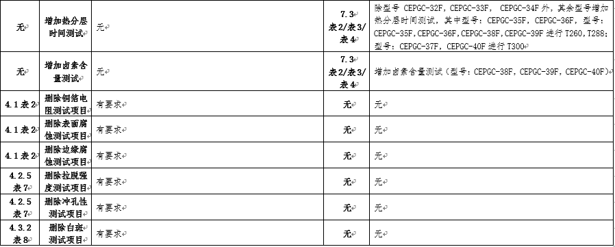 GB/T4725-2022与GB/T4725-1992差异