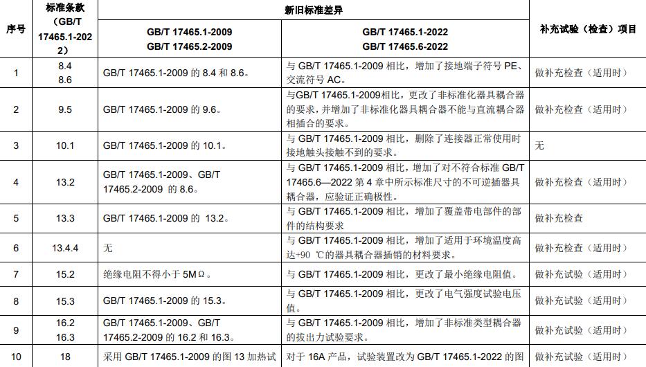 新旧标准主要差异及补充试验