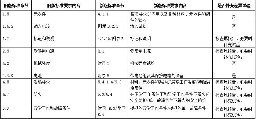 旧版GB 4943.1-2011与新版GB 4943.1-2022的主要差异