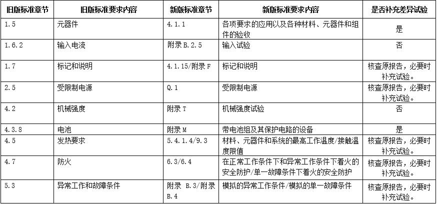 旧版GB 4943.1-2011与新版GB 4943.1-2022的主要差异