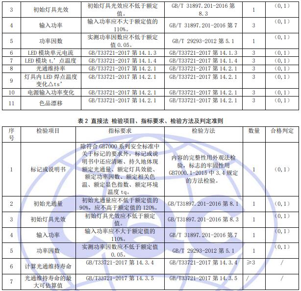 灯具光通维持寿命认证标准