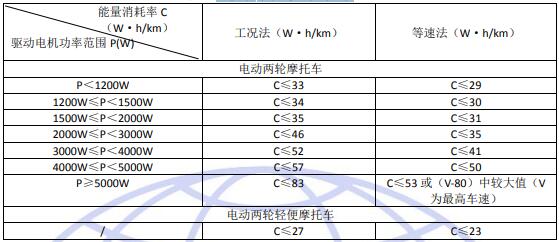 电驱动摩托车试验要求