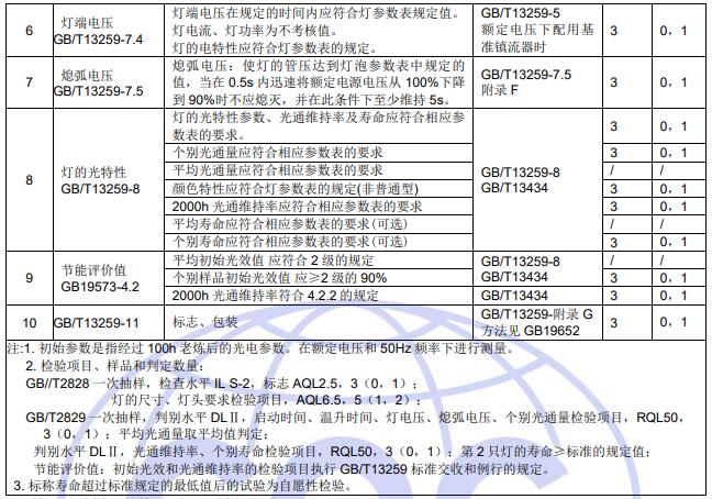 检验项目和判定准则