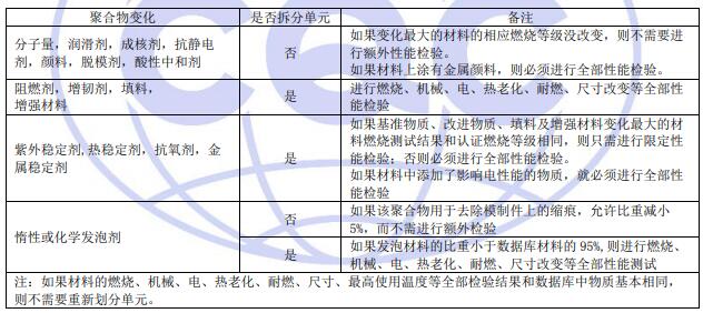 零部件性能安全CQC认证单元划分